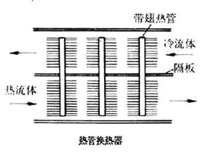 國家節(jié)能減排的方案及熱管的應(yīng)用市場